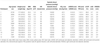 Evaluation of the Heart Function of Swimmers Subjected to Exhaustive Repetitive Endurance Efforts During a 500-km Relay